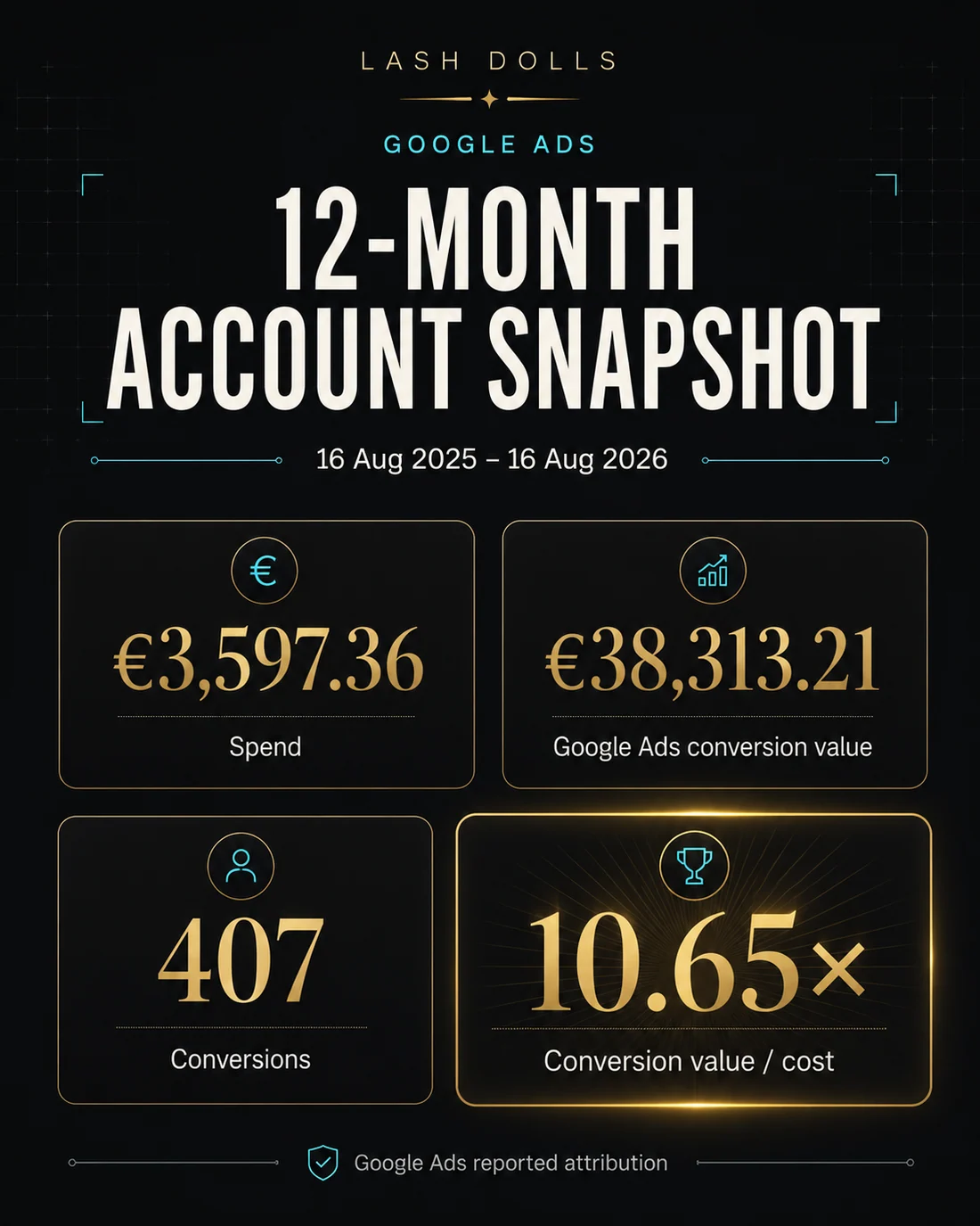 Lash Dolls Google Ads 12-month account snapshot